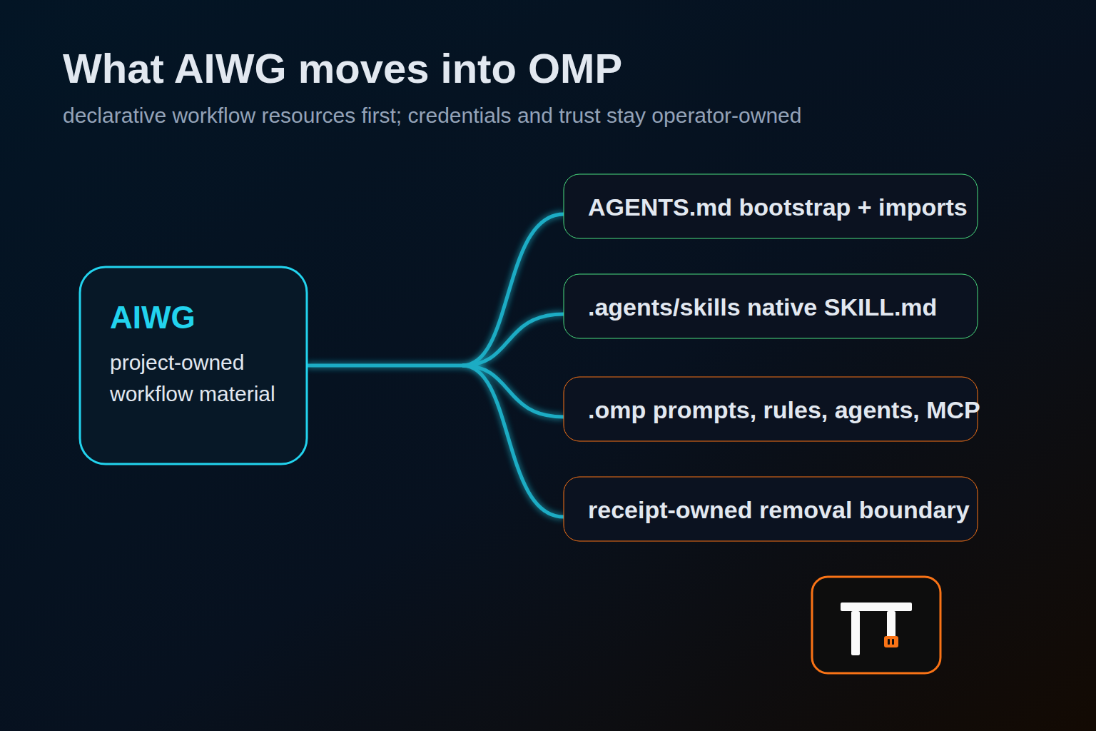 AIWG OMP resource map